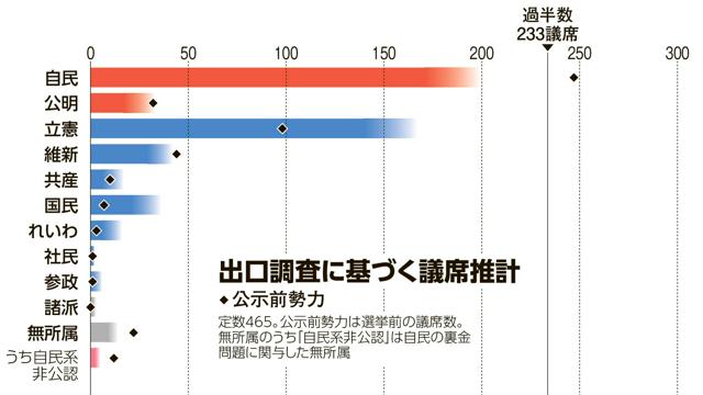 【政治】政権交代の波、現役世代の声がついに政治を動かす